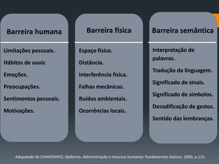 Barreira humana                          Barreira física                     Barreira semântica

Limitações pessoais.                  Espaço físico.                          Interpretação de
                                                                              palavras.
Hábitos de ouvir.                     Distância.
                                                                              Tradução da linguagem.
Emoções.                              Interferência física.
                                                                              Significado de sinais.
Preocupações.                         Falhas mecânicas.
                                                                              Significado de símbolos.
Sentimentos pessoais.                 Ruídos ambientais.
                                                                              Decodificação de gestos.
Motivações.                           Ocorrências locais.
                                                                              Sentido das lembranças.




    Adapatado de CHIAVENATO, Idalberto. Administração e recursos humanos: fundamentos básicos. 2003, p.115.
 