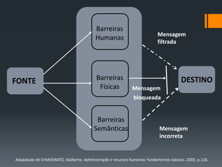 Barreiras
                                                                           Mensagem
                                          Humanas
                                                                           filtrada




FONTE                                      Barreiras                                    DESTINO
                                            Físicas           Mensagem
                                                              bloqueada


                                          Barreiras
                                         Semânticas                         Mensagem
                                                                            incorreta


Adapatado de CHIAVENATO, Idalberto. Administração e recursos humanos: fundamentos básicos. 2003, p.116.
 
