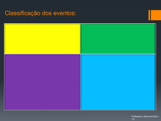Classificação dos eventos:

         Periodicidade                 Dimensão
Esporádicos                  Pequeno (até 200 pax)
Periódicos                   Médio (200-600 pax)
De oportunidade              Grande (+ 600 pax)
                             Mega (milhares)
         Abrangência                Natureza/Finalidade
Locais                       Culturais
Regionais                    Comerciais
Nacionais                    Institucionais
Internacionais/Mundiais      Desportivos/de Competição
                             Científicos/Educação
                             Entretenimento/Lazer
                             Políticos/De Estado
                             Sociais/Particulares
                                                  Professora: Germana Eiriz /
                                                  1O
 