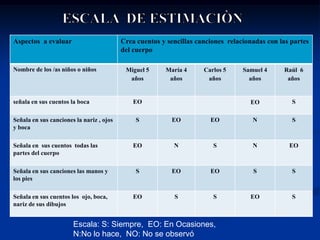 Aspectos a evaluar                        Crea cuentos y sencillas canciones relacionadas con las partes
                                          del cuerpo

Nombre de los /as niños o niños            Miguel 5     María 4      Carlos 5     Samuel 4     Raúl 6
                                            años         años         años          años        años


señala en sus cuentos la boca                 EO                                    EO            S

Señala en sus canciones la nariz , ojos       S           EO           EO            N            S
y boca

Señala en sus cuentos todas las               EO           N            S            N           EO
partes del cuerpo

Señala en sus canciones las manos y           S           EO           EO            S            S
los pies

Señala en sus cuentos los ojo, boca,          EO           S            S           EO            S
nariz de sus dibujos


                       Escala: S: Siempre, EO: En Ocasiones,
                       N:No lo hace, NO: No se observó
 