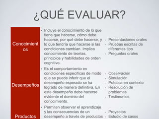 ¿QUÉ EVALUAR?
Conocimient
os
• Incluye el conocimiento de lo que
tiene que hacerse, cómo debe
hacerse, por qué debe hacerse, y
lo que tendría que hacerse si las
condiciones cambian. Implica
conocimiento de teorías,
principios y habilidades de orden
cognitivo.
- Presentaciones orales
- Pruebas escritas de
diferentes tipo
- Preguntas orales
Desempeños
• Es el comportamiento en
condiciones específicas de modo
que se puede inferir que el
desempeño esperado se ha
logrado de manera definitiva. En
este desempeño debe hacerse
evidente el dominio del
conocimiento.
- Observación
- Simulación
- Práctica en contexto
- Resolución de
problemas
- Testimonios
Productos
• Permiten observar el aprendizaje
y las consecuencias de un
desempeño a través de productos
- Proyectos
- Estudio de casos
 