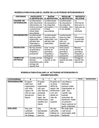 RÚBRICA PARA EVALUAR EL GUIÓN DE LA ACTIVIDAD INTEGRADORA IV
CRITERIOS EXCELENTE
ELABORACIÓN
BUENA
ELABORACIÓN
REGULAR
ELABORACIÓN
NECESITA
MEJORAR
CALIDAD DE
INFORMACIÓN
La información
está claramente
relacionada con
el tema principal
y proporciona
varias ideas
secundarias
La información
da respuesta a
las preguntas
principales y 1 o
2 ideas
secundarias
La información
da respuesta a
las preguntas
principales pero
no da detalles
La
información
tiene poco o
nada que ver
con lo
solicitado
ORGANIZACIÓN La información
está muy bien
organizada, con
párrafos bien
redactados y
con subtítulos
La información
está muy bien
organizada, con
párrafos bien
redactados
La información
está muy bien
organizada,
pero con
párrafos mal
redactados
La
información
no está bien
organizada
REDACCIÓN No hay errores
de gramática,
ortografía y
puntuación
Casi no hay
errores de
gramática,
ortografía y
puntuación
Unos pocos
errores de
gramática,
ortografía y
puntuación
Muchos
errores de
gramática,
ortografía y
puntuación
TIEMPO DE
ENTREGA
Cumple con los
tiempos
estipulados para
entrega del
reporte final
Entrega el
reporte un día
tarde
Entrega el
reporte dos días
tarde
Entrega el
reporte tres
días tarde
RÚBRICA PARA EVALUAR LA ACTIVIDAD INTEGRADORA IV
(DRAMATIZACIÓN)
CATEGORIAS 4 3 2 1 TOTAL CALIFICACIÓN
ORGANIZACIÓN El guión
está bien
organizado,
una idea
sigue a la
otra en una
secuencia
lógica
El guión
está
organizado
una que
otra idea se
presenta
fuera de
lugar, las
transiciones
usadas son
claras
El guión es
un poco
difícil de
seguir, las
transicione
s no son
claras en
más de
una
ocasión
Las ideas y
escenas
parecen estar
organizadas al
azar. Aún
cuando hay
buenas
oraciones de
transición, éstas
no parecen
hacer parecer el
guión ordenado
DIÁLOGO Hay una
cantidad
apropiada
de dialogo
Hay
demasiado
diálogo,
pero es
No hay
suficiente
diálogo en
este guión
No está claro
cuál de los
personajes está
hablando
 