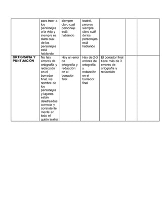 para traer a
los
personajes
a la vida y
siempre es
claro cuál
de los
personajes
está
hablando
siempre
claro cual
personaje
está
hablando
teatral,
pero es
siempre
claro cuál
de los
personajes
está
hablando
ORTIGRAFIA Y
PUNTUACIÓN
No hay
errores de
ortografía y
redacción
en el
borrador
final, los
nombre de
los
personajes
y lugares
están
deletreados
correcta y
consistente
mente en
todo el
guión teatral
Hay un error
de
ortografía y
redacción
en el
borrador
final
Hay de 2-3
errores de
ortografía
y
redacción
en el
borrador
final
El borrador final
tiene más de 3
errores de
ortografía y
redacción
 