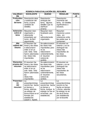 RÚBRICA PARA EVALUACIÓN DEL RESUMEN
VALORACI
ÓN
EXCELENTE BUENO REGULAR PUNTA
JE
Profundiza
ción
del tema
Descripción clara
y sustancial del
tema y buena
cantidad de
detalles.
Descripción
ambigua del
tema, algunos
detalles que no
clarifican
el tema
Descripción
incorrecta del
tema, sin detalles
significativos o
escasos.
Aclaración
sobre el
tema
Resumen bien
organizado y
claramente
presentado así
como de fácil
seguimiento.
Resumen bien
focalizado pero
no
suficientemente
organizado.
Resumen
impreciso y poco
claro, sin
coherencia entre
las partes que lo
componen.
Alta
calidad del
Diseño
El resumen fue
breve y las ideas
e relacionaron
entre sí en un
solo texto. Solo
fueron plasmadas
las ideas más
importantes.
Se seleccionaron
las ideas más
importantes pero
no se
relacionaron
coherentemente,
el resumen
carece de
sentido.
El resumen es
extenso y no se
distinguen las
ideas más
importantes de
las ideas
secundarias.
Elementos
propios del
resumen
El resumen fue
breve y las ideas
se relacionaron
entre sí en un
solo texto. Solo
fueron plasmadas
las
ideas más
importantes
Se seleccionaron
las ideas más
importantes pero
no se
relacionaron
coherentemente,
el resumen
carece de
sentido.
El resumen es
extenso y no se
distinguen las
ideas más
importantes de
las ideas
secundarias.
Presentaci
ón
del
resumen
La
presentación/exp
osición fue hecha
en tiempo y
forma, además
se entrego de
forma limpia en el
formato pre
establecido
(papel o digital).
La
presentación/exp
osición fue hecha
en tiempo y
forma, aunque la
entrega no fue en
el formato pre
establecido.
La
presentación/exp
osición no fue
hecha en tiempo
y forma, además
la entrega no se
dio de la forma
pre establecida
por el docente
 