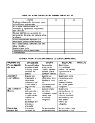 LISTA DE COTEJO PARA LA ELABORACIÓN DE NOTAS
criterios si No
Participa activamente, aportando ideas
sobre tópicos a desarrollar
En la lluvia de Ideas utiliza los
conceptos y argumentos importantes
con precisión
Realiza aportaciones y analiza los
comentarios del grupo de manera crítica
y reflexiva
Colabora aportando ejemplos que
enriquecen y clarifican los tópicos.
Hace anotaciones pertinentes con letra
clara y legibles
Anota tema y fecha
Tiene orden en sus anotaciones
Tiene limpieza
RÚBRICA PARA LA EVALUACIÓN DEL CUADRO COMPARATIVO
VALORACIÓN EXCELENTE BUENO REGULAR PUNTAJE
Profundización
del tema
Descripción clara
y sustancial del
cuadro y buena
cantidad de
detalles
Descripción
ambigua del
cuadro, algunos
detalles que no
clarifican el tema
Descripción
incorrecta del
cuadro, sin detalles
significativos o
escasos.
Aclaración
sobre el tema
Cuadro bien
organizado y
claramente
presentado así
como de fácil
seguimiento.
Cuadro con
información bien
focalizada pero
no
suficientemente
organizado
Cuadro con tema
impreciso y poco
claro, sin
coherencia entre
las partes que lo
componen
Alta calidad del
Diseño
Cuadro
sobresaliente y
atractivo que
cumple con los
criterios de
diseño
planteados, sin
errores de
ortografía.
Cuadro simple
pero bien
organizado con al
menos tres
errores de
ortografía.
Cuadro mal
planteado que no
cumple con los
criterios de diseño
planteados y con
más de tres
errores de
ortografía.
Elementos
propios del
Los temas
centrales se
Se ubicaron los
temas centrales
No se ubicaron o se
ubicaron de forma
 