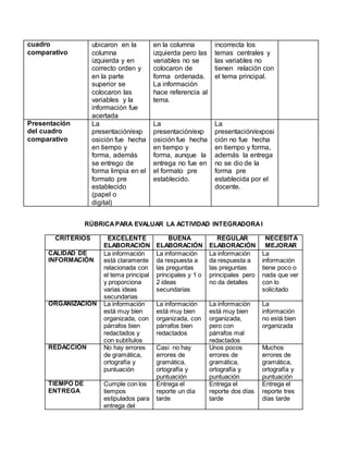 cuadro
comparativo
ubicaron en la
columna
izquierda y en
correcto orden y
en la parte
superior se
colocaron las
variables y la
información fue
acertada
en la columna
izquierda pero las
variables no se
colocaron de
forma ordenada.
La información
hace referencia al
tema.
incorrecta los
temas centrales y
las variables no
tienen relación con
el tema principal.
Presentación
del cuadro
comparativo
La
presentación/exp
osición fue hecha
en tiempo y
forma, además
se entrego de
forma limpia en el
formato pre
establecido
(papel o
digital)
La
presentación/exp
osición fue hecha
en tiempo y
forma, aunque la
entrega no fue en
el formato pre
establecido.
La
presentación/exposi
ción no fue hecha
en tiempo y forma,
además la entrega
no se dio de la
forma pre
establecida por el
docente.
RÚBRICAPARA EVALUAR LA ACTIVIDAD INTEGRADORAI
CRITERIOS EXCELENTE
ELABORACIÓN
BUENA
ELABORACIÓN
REGULAR
ELABORACIÓN
NECESITA
MEJORAR
CALIDAD DE
INFORMACIÓN
La información
está claramente
relacionada con
el tema principal
y proporciona
varias ideas
secundarias
La información
da respuesta a
las preguntas
principales y 1 o
2 ideas
secundarias
La información
da respuesta a
las preguntas
principales pero
no da detalles
La
información
tiene poco o
nada que ver
con lo
solicitado
ORGANIZACIÓN La información
está muy bien
organizada, con
párrafos bien
redactados y
con subtítulos
La información
está muy bien
organizada, con
párrafos bien
redactados
La información
está muy bien
organizada,
pero con
párrafos mal
redactados
La
información
no está bien
organizada
REDACCIÓN No hay errores
de gramática,
ortografía y
puntuación
Casi no hay
errores de
gramática,
ortografía y
puntuación
Unos pocos
errores de
gramática,
ortografía y
puntuación
Muchos
errores de
gramática,
ortografía y
puntuación
TIEMPO DE
ENTREGA
Cumple con los
tiempos
estipulados para
entrega del
Entrega el
reporte un día
tarde
Entrega el
reporte dos días
tarde
Entrega el
reporte tres
días tarde
 