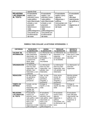 reporte final
RELACIONA
LAS GRAFICAS
AL TEXTO
El estudiante
explica con
precisión como
cada gráfica
está relacionada
al texto y con
precisión
determina si
cada
gráfica/diagrama
concuerda con
la información
del texto
El estudiante
explica con
precisión como
cada gráfica
está relacionada
al texto y con
precisión
determina si
cada
gráfica/diagrama
concuerda con
la información
del texto
El estudiante
explica cómo
algunos
diagramas o
gráficas
concuerdan con
la información
del texto
El estudiante
tiene
dificultad
relacionando
las gráficas y
los
diagramas al
texto.
RÚBRICA PARA EVALUAR LA ACTIVIDAD INTEGRADORA II
CRITERIOS EXCELENTE
ELABORACIÓN
BUENA
ELABORACIÓN
REGULAR
ELABORACIÓN
NECESITA
MEJORAR
CALIDAD DE
INFORMACIÓN
La información
está claramente
relacionada con
el tema principal
y proporciona
varias ideas
secundarias
La información da
respuesta a las
preguntas
principales y 1 o
2 ideas
secundarias
La información da
respuesta a las
preguntas
principales pero
no da detalles
La información
tiene poco o nada
que ver con lo
solicitado
ORGANIZACIÓN La información
está muy bien
organizada, con
párrafos bien
redactados y con
subtítulos
La información
está muy bien
organizada, con
párrafos bien
redactados
La información
está muy bien
organizada, pero
con párrafos mal
redactados
La información no
está bien
organizada
REDACCIÓN No hay errores
de gramática,
ortografía y
puntuación
Casi no hay
errores de
gramática,
ortografía y
puntuación
Unos pocos
errores de
gramática,
ortografía y
puntuación
Muchos errores
de gramática,
ortografía y
puntuación
TIEMPO DE
ENTREGA
Cumple con los
tiempos
estipulados para
entrega del
reporte final
Entrega el
reporte un día
tarde
Entrega el
reporte dos días
tarde
Entrega el
reporte tres días
tarde
RELACIONA
LAS GRAFICAS
AL TEXTO
El estudiante
explica con
precisión como
cada gráfica está
relacionada al
texto y con
precisión
determina si cada
gráfica/diagrama
El estudiante
explica con
precisión como
cada gráfica está
relacionada al
texto y con
precisión
determina si cada
gráfica/diagrama
El estudiante
explica cómo
algunos
diagramas o
gráficas
concuerdan con
la información del
texto
El estudiante
tiene dificultad
relacionando las
gráficas y los
diagramas al
texto.
 