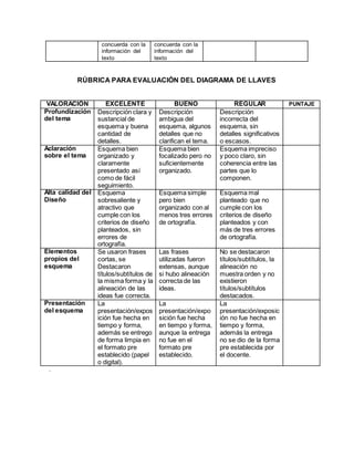 concuerda con la
información del
texto
concuerda con la
información del
texto
RÚBRICA PARA EVALUACIÓN DEL DIAGRAMA DE LLAVES
VALORACIÓN EXCELENTE BUENO REGULAR PUNTAJE
Profundización
del tema
Descripción clara y
sustancial de
esquema y buena
cantidad de
detalles.
Descripción
ambigua del
esquema, algunos
detalles que no
clarifican el tema.
Descripción
incorrecta del
esquema, sin
detalles significativos
o escasos.
Aclaración
sobre el tema
Esquema bien
organizado y
claramente
presentado así
como de fácil
seguimiento.
Esquema bien
focalizado pero no
suficientemente
organizado.
Esquema impreciso
y poco claro, sin
coherencia entre las
partes que lo
componen.
Alta calidad del
Diseño
Esquema
sobresaliente y
atractivo que
cumple con los
criterios de diseño
planteados, sin
errores de
ortografía.
Esquema simple
pero bien
organizado con al
menos tres errores
de ortografía.
Esquema mal
planteado que no
cumple con los
criterios de diseño
planteados y con
más de tres errores
de ortografía.
Elementos
propios del
esquema
Se usaron frases
cortas, se
Destacaron
títulos/subtítulos de
la misma forma y la
alineación de las
ideas fue correcta.
Las frases
utilizadas fueron
extensas, aunque
si hubo alineación
correcta de las
ideas.
No se destacaron
títulos/subtítulos, la
alineación no
muestra orden y no
existieron
títulos/subtítulos
destacados.
Presentación
del esquema
La
presentación/expos
ición fue hecha en
tiempo y forma,
además se entrego
de forma limpia en
el formato pre
establecido (papel
o digital).
La
presentación/expo
sición fue hecha
en tiempo y forma,
aunque la entrega
no fue en el
formato pre
establecido.
La
presentación/exposic
ión no fue hecha en
tiempo y forma,
además la entrega
no se dio de la forma
pre establecida por
el docente.
.
 