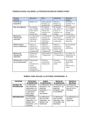RÚBRICA PARA VALORAR LA PRESENTACIÓN EN POWER POINT
Rangos
Criterios
Muy bien Bien Suficiente Requiere
mejora
Formato de
diapositiva
Diseñó uno Utiliza algunos
formatos ya
establecidos
Utiliza un
formato ya
establecido
El formato
utilizado no es
atractivo
Uso de imágenes Se observa
que modificó
color, ajustó
tamaño,
recortó, etc.
Se observa
que realizó al
menos dos
cambios a la
imagen
Se observa
que realizó al
menos un
cambios a la
imagen
No se observa
que modificó
color, ajustó
tamaño,
recortó, etc.
Manejo de
información
relevante
La información
utilizada es
suficiente y
adecuada
La información
utilizada es
regularmente
suficiente y
adecuada
La información
utilizada es
poco suficiente
y adecuada
La información
utilizada no es
suficiente ni
adecuada
Utiliza formas,
líneas, autoformas
Utiliza al
menos en 6
diapositivas
formas, líneas
o autoformas
Utiliza al
menos en 3
diapositivas
formas, líneas
o autoformas
Utiliza al
menos en 2
diapositivas
formas, líneas
o autoformas
No usa formas,
líneas o
autoformas
Número de
diapositivas
utilizadas
Presenta al
menos 10
diapositivas
Utiliza entre 8 y
7 diapositivas
Utiliza entre 6
y 5 diapositivas
El número de
diapositivas es
insuficiente
Introducción y cierre
de la presentación
Diapositivas
con
introducción y
cierre
(Actividad
Evaluadora)
Entrega de CD
Presenta
únicamente
introducción
Presenta
únicamente
cierre
No incluye
diapositivas
con
introducción y
cierre
RÚBRICA PARA EVALUAR LA ACTIVIDAD INTEGRADORA III
CRITERIOS EXCELENTE
ELABORACIÓN
BUENA
ELABORACIÓN
REGULAR
ELABORACIÓN
NECESITA
MEJORAR
CALIDAD DE
INFORMACIÓN
La información
está claramente
relacionada con
el tema principal
y proporciona
varias ideas
secundarias
La información da
respuesta a las
preguntas
principales y 1 o
2 ideas
secundarias
La información da
respuesta a las
preguntas
principales pero
no da detalles
La información
tiene poco o nada
que ver con lo
solicitado
ORGANIZACIÓN La información
está muy bien
organizada, con
párrafos bien
redactados y con
subtítulos
La información
está muy bien
organizada, con
párrafos bien
redactados
La información
está muy bien
organizada, pero
con párrafos mal
redactados
La información no
está bien
organizada
 