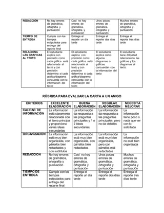 REDACCIÓN No hay errores
de gramática,
ortografía y
puntuación
Casi no hay
errores de
gramática,
ortografía y
puntuación
Unos pocos
errores de
gramática,
ortografía y
puntuación
Muchos errores
de gramática,
ortografía y
puntuación
TIEMPO DE
ENTREGA
Cumple con los
tiempos
estipulados para
entrega del
reporte final
Entrega el
reporte un día
tarde
Entrega el
reporte dos días
tarde
Entrega el
reporte tres días
tarde
RELACIONA
LAS GRAFICAS
AL TEXTO
El estudiante
explica con
precisión como
cada gráfica está
relacionada al
texto y con
precisión
determina si cada
gráfica/diagrama
concuerda con la
información del
texto
El estudiante
explica con
precisión como
cada gráfica está
relacionada al
texto y con
precisión
determina si cada
gráfica/diagrama
concuerda con la
información del
texto
El estudiante
explica cómo
algunos
diagramas o
gráficas
concuerdan con
la información del
texto
El estudiante
tiene dificultad
relacionando las
gráficas y los
diagramas al
texto.
RÚBRICA PARA EVALUAR LA CARTA A UN AMIGO
CRITERIOS EXCELENTE
ELABORACIÓN
BUENA
ELABORACIÓN
REGULAR
ELABORACIÓN
NECESITA
MEJORAR
CALIDAD DE
INFORMACIÓN
La información
está claramente
relacionada con
el tema principal
y proporciona
varias ideas
secundarias
La información
da respuesta a
las preguntas
principales y 1 o
2 ideas
secundarias
La información
da respuesta a
las preguntas
principales pero
no da detalles
La
información
tiene poco o
nada que ver
con lo
solicitado
ORGANIZACIÓN La información
está muy bien
organizada, con
párrafos bien
redactados y
con subtítulos
La información
está muy bien
organizada, con
párrafos bien
redactados
La información
está muy bien
organizada,
pero con
párrafos mal
redactados
La
información
no está bien
organizada
REDACCIÓN No hay errores
de gramática,
ortografía y
puntuación
Casi no hay
errores de
gramática,
ortografía y
puntuación
Unos pocos
errores de
gramática,
ortografía y
puntuación
Muchos
errores de
gramática,
ortografía y
puntuación
TIEMPO DE
ENTREGA
Cumple con los
tiempos
estipulados para
entrega del
reporte final
Entrega el
reporte un día
tarde
Entrega el
reporte dos días
tarde
Entrega el
reporte tres
días tarde
 
