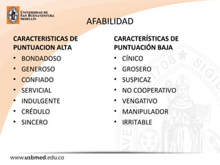 AFABILIDAD
CARACTERISTICAS DE
PUNTUACION ALTA
• BONDADOSO
• GENEROSO
• CONFIADO
• SERVICIAL
• INDULGENTE
• CRÉDULO
• SINCERO
CARACTERÍSTICAS DE
PUNTUACIÓN BAJA
• CÍNICO
• GROSERO
• SUSPICAZ
• NO COOPERATIVO
• VENGATIVO
• MANIPULADOR
• IRRITABLE
 
