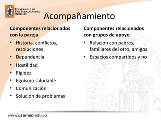 Acompañamiento
Componentes relacionados
con la pareja
• Historia, conflictos,
resoluciones
• Dependencia
• Hostilidad
• Rigidez
• Egoísmo saludable
• Comunicación
• Solución de problemas
Componentes relacionados
con grupos de apoyo
• Relación con padres,
familiares del otro, amigos
• Espacios compartidos y no
 