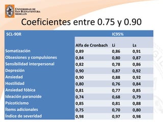 Coeficientes entre 0.75 y 0.90
SCL-90R IC95%
Alfa de Cronbach Li Ls
Somatización 0,89 0,86 0,91
Obsesiones y compulsiones 0,84 0,80 0,87
Sensibilidad interpersonal 0,82 0,78 0,86
Depresión 0,90 0,87 0,92
Ansiedad 0,90 0,88 0,92
Hostilidad 0,80 0,76 0,84
Ansiedad fóbica 0,81 0,77 0,85
Ideación paranoide 0,74 0,68 0,79
Psicoticismo 0,85 0,81 0,88
Ítems adicionales 0,75 0,70 0,80
Índice de severidad 0,98 0,97 0,98
 