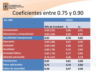 Coeficientes entre 0.75 y 0.90
SCL-90R IC95%
Alfa de Cronbach Li Ls
Somatización 0,89 (.81) 0,86 0,91
Obsesiones y compulsiones 0,84 (.83) 0,80 0,87
Sensibilidad interpersonal 0,82 0,78 0,86
Depresión 0,90 (.88) 0,87 0,92
Ansiedad 0,90 (.84) 0,88 0,92
Hostilidad 0,80 (.78) 0,76 0,84
Ansiedad fóbica 0,81 (.74) 0,77 0,85
Ideación paranoide 0,74 (.67) 0,68 0,79
Psicoticismo 0,85 0,81 0,88
Ítems adicionales 0,75 0,70 0,80
Índice de severidad 0,98 0,97 0,98
 