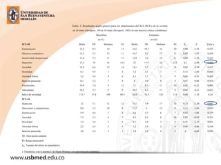 Tabla 3. Resultados según género para las dimensiones del SCL-90-R y de la versión
de 36 ítems (Derogatis, 200 de 36 ítems (Derogatis, 2002) en una muestra clínica colombiana.
 
Masculino Femenino
     n=111 n=103
SCL-90 Media DE Mediana RI Media DE Mediana RI dnp Z Valor p
Somatización 14,6 9,2 14 13 16,5 10,5 16 19 0,08 -1,19 0,232
Obsesivo-compulsivo 15,3 7,3 15 11 16,7 9,2 17 13 0,07 -1,07 0,284
Sensitividad interpersonal 11,6 7,3 11 11 12,9 7,6 12 11 0,09 -1,39 0,165
Depresión 17,3 10 16 14,5 22 11,9 22 17,5 0,2 -2,89 0,004
Ansiedad 12,8 8,6 12 14 14,1 9,7 12 18 0,05 -0,78 0,433
Hostilidad 6,1 4,9 5 6 7,3 5,1 7 7 0,13 -1,84 0,066
Ansiedad fóbica 5,2 4,9 4 6 6,1 5,7 5 9 0,06 -0,91 0,365
Ideación paranoide 8,1 5,3 7 8 8 4,9 8 8 0,01 -0,08 0,934
Psicoticismo 10,9 7,4 9 12 11 8,5 11 14 0,02 -0,25 0,805
Adicionales 10,2 5,5 9 9 10,5 6,2 11 9 0,02 -0,23 0,821
Índice de severidad 113,7 57,8 109 89,5 124,8 70,3 120 113 0,08 -1,18 0,24
SCL-36
Depresión 12 7,1 11 12 15,7 7,9 17 12 0,23 -3,29 0,001
Obsesiones y compulsiones 9,9 5,3 10 8 11,5 6 12 9 0,13 -1,94 0,053
Somatización 5,9 4,6 5 8 6,6 4,7 6 7 0,07 -1,08 0,279
Ansiedad 7,3 5,3 6 7 8,3 6,2 6 10 0,07 -0,99 0,321
Hostilidad 3,3 3,8 2 6 4,1 3,6 3 5 0,15 -2,13 0,033
Ansiedad fóbica 2,5 2,9 2 4 3,2 3,6 2 6 0,06 -0,86 0,388
Ideación paranoide 3,8 2,9 3 5 3,8 2,9 4 5 0 -0,02 0,985
DE: Desviación estándar
RI: Rango intercuartil
dnp: Tamaño del efecto no paramétrico.
z: Estadístico z de la prueba U de Mann-Whitney con aproximación asintótica
 