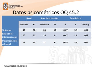 Datos psicométricos OQ 45.2
Basal Post intervención Estadísticos
Mediana RI Mediana RI d z Valor p
Síntomas 46 32 28 16 -0,67 -3,9 ,000
Relaciones
interpersonales
20 11 16 8 -0,47 -2,8 ,006
Desempeño del
rol social
16 10 11 6 -0,58 -3,4 ,001
 