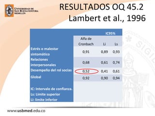 RESULTADOS OQ 45.2 
Lambert et al., 1996
IC95%
Alfa de 
Cronbach Li Ls
Estrés o malestar
sintomático
0,91 0,89 0,93
Relaciones
interpersonales
0,68 0,61 0,74
Desempeño del rol socias 0,52 0,41 0,61
Global 0,92 0,90 0,94
IC: Intervalo de confianza.
Ls: Límite superior
Li: límite inferior
 