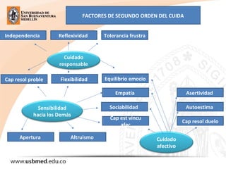 Independencia Reflexividad
AltruismoApertura
Equilibrio emocio
Empatía
Sociabilidad
Cap est víncu
afec
Cap resol duelo
Autoestima
Asertividad
Tolerancia frustra
FlexibilidadCap resol proble
Cuidado
responsable
Sensibilidad
hacia los Demás
Cuidado
afectivo
FACTORES DE SEGUNDO ORDEN DEL CUIDA
 