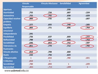 Vínculo
Responsable
Vínculo Afectuoso Sensibilidad Agresividad
Apertura ,550
Asertividad ,755 ,734 ,687 -,524
Autoestima ,755 ,792 ,658 -,629
Capacidad resolver
problem.
,800 ,735 ,735 -,607
Empatía ,577 ,655 ,749 -,505
Equilibrio
emocional
,883 ,771 ,696 -,764
Independencia ,541
Flexibilidad ,726 ,637 ,669 -,777
Reflexividad ,788 ,624 ,626 -,753
Sociabilidad ,646 ,853 ,752 -,587
Tolerancia a la
frustración
,851 ,779 ,712 -,766
Vínculo afectivo ,810 ,708 ,660
Duelo ,532 ,756 ,623
V Responsable 1 ,816 ,780 -,821
V Afectivo ,810 1
Sensibilidad ,780 ,894 1 -,699
Agresividad -,821 -,713 -,699 1
 