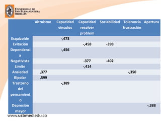 Altruismo Capacidad
vínculos
Capacidad
resolver
problem
Sociabilidad Tolerancia
frustración
Apertura
Esquizoide -,473
Evitación -,458 -398
Dependenci
a
-,456
Negativista -377 -402
Limite -,414
Ansiedad ,377 -,350
Bipolar ,599
Trastorno
del
pensamient
o
-,389
Depresión
mayor
-,388
 
