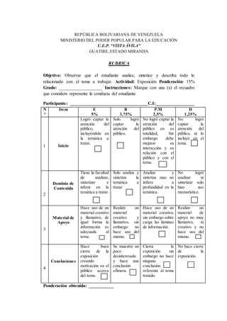 REPÚBLICA BOLIVARIANA DE VENEZUELA
MINISTERIO DEL PODER POPULAR PARA LA EDUCACIÓN
U.E.P. “VISTA ÁVILA”
GUATIRE, ESTADO MIRANDA
RUBRICA
Objetivo: Observar que el estudiante analice, sintetice y describa todo lo
relacionado con el tema a trabajar. Actividad: Exposición Ponderación: 15%
Grado: ___________________ Instrucciones: Marque con una (x) el recuadro
que considere representa la conducta del estudiante.
Participante: __________________________________C.I:_________________
N
°
Ítem E
5%
B
3,75%
P.M
2,5%
D
1,25%
1 Inicio
Logró captar la
atención del
público,
incluyéndolo en
la temática a
tratar.
Solo logró
captar la
atención del
público.
No logró captar la
atención del
público en su
totalidad, Sin
embargo debe
mejorar su
interacción y su
relación con el
público y con el
tema.
No logró
captar la
atención del
público, ni lo
incluyó en el
tema.
2
Dominio de
Contenido
Tiene la facultad
de analizar,
sintetizar e
inferir en la
temática a tratar.
Solo analiza y
sintetiza la
temática a
tratar.
Analiza y
sintetiza mas no
infiere a
profundidad en la
temática.
No logró
analizar ni
sintetizar solo
hizo uso
memorístico.
3
Material de
Apoyo
Hace uso de un
material creativo
y llamativo, de
igual forma la
información es
adecuada al
tema.
Realizó un
material
creativo y
llamativo, sin
embargo no
hace uso del
mismo.
Hace uso de un
material creativo,
sin embargo sobre
carga las láminas
de información.
Realizo un
material de
apoyo no muy
llamativo, ni
creativo y no
hace uso del
mismo.
4
Conclusiones
Hace buen
cierre de la
exposición
creando
motivación en el
público acerca
del tema.
Se muestra un
poco
desinteresado
y hace una
conclusión
efímera.
Cierra la
exposición sin
embargo no hace
ninguna
conclusión
referente al tema
tratado.
No hace cierre
de la
exposición.
Ponderación obtenida: ___________
 