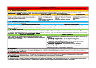 INSTRUMENTOS DE EVALUACIÓN
(Se planificarán instrumentos adecuados para conocer de una manera real lo que el alumno sabe y lo que no sabe respecto a cada uno de los ESTÁNDARES DE APRENDIZAJE y poder
valorar el nivel de logro alcanzado por el elumno.)
A. TÉCNICAS DE OBSERVACIÓN:
Su objetivo es conocer el comportamiento natural de los alumnos en situaciones espontáneas, que pueden ser controladas o no. Se utiliza sobre todo para evaluar
procedimientos y actitudes, fácilmente observables. Dentro de la metodología basada en la observación se agrupan diferentes técnicas.
REGISTRO ANECDÓTICO LISTAS DE CONTROL ESCALAS DE OBSERVACIÓN DIARIOS DE CLASE
Se utilizan fichas para observar acontecimientos no previsibles, se
recogen los hechos más sobresalientes del desarrollo de una acción.
Se describen acciones, sininterpretaciones.
Contienen una serie de rasgos a
observar, ante los que el profesor
señala su
presencia/ausencia en el desarrollo
de una actividad o tarea.
Listado de rasgos en los que se anota
la presencia /ausencia, y se gradúa el
nivel de
consecución del aspecto observado.
Recoge el trabajo de un alumno
cada día, tanto de la clase como el
desarrollado en
casa.
B . REVISIÓN DE TAREAS DEL ALUMNO
Se utilizan para evaluar procedimientos
ANÁLISIS DEL CUADERNO DE CLASE ANÁLISIS DE PRODUCCIONES
Comprobar si toma apuntes, si hace las tareas, si comprende las cosas, si se equivoca con frecuencia, si corrige
los errores, caligrafía, ortografía,.... Deberá informarse al alumno de los aspectos adecuados y de aquellos
que deberá mejorar.
Para valorar el grado de madurez y las capacidades empleadas.
C. PRUEBAS ESPECÍFICAS
Se le presenta al alumno tareas representativas a la conducta a evaluar, para tratar de medir los resultados máximos. Son apropiadas para evaluar conceptos y procedimientos.
Los exámenes (orales o escritos) presentan unas condiciones estándares para todos los alumnos, y se dan cuenta que están siendo evaluados.Se deben tener presentes qué estándares de
aprendizaje se "tocan" en cada prueba para asignarles un nivel de logro.
PRUEBAS DE COMPOSICIÓN PRUEBAS OBJETIVAS
Piden a los alumnos que organicen, seleccionen y expresen ideas esenciales de los
temas tratados. Permiten evaluar la lógica de las reflexiones, capacidad comprensiva y
expresiva, grado de conocimiento....
Son breves en su enunciado y en la respuesta que se demanda por medio de distintos tipos de
preguntas:
- Preguntas de respuesta corta: se pide una información muy concreta.
- Preguntas de texto incompleto: para valorar el recuerdo de hechos, terminología....
- Preguntas de emparejamiento: se presentan dos listas de palabras o enunciados
en disposición vertical para que los alumnos relacionen entre sí.
- Preguntas de opción múltiple: para valorara la comprensión, aplicación y
discriminación de significados.
- Preguntas de verdadero o falso: útiles para medir la capacidad de distinción entre hechos
y opiniones o para mejorar la exactitud en las observaciones.
D . ENTREVISTAS
A través de ella podemos recoger mucha información sobre aspectos que son difícilmente evaluables por otros métodos. Debe usarse de forma complementaria, nunca
como instrumento único de evaluación.
E . AUTOEVALUACIÓN
Permite conocer las referencias y valoraciones que, sobre el proceso, pueden proporcionar los alumnos, a la vez que les permite reflexionar sobre su propio proceso de aprendizaje.
Requiere a elaboración de cuestionarios mediante los cuales se pueda averiguar la opinión de los alumnos sobre distintos aspectos.
F . COEVALUACIÓN
La coevaluación consiste en evaluar el desempeño de un estudiante a través de sus propios compañeros. . El uso de la coevaluación anima a que los estudiantes se sientan parte de una
comunidad de aprendizaje e invita a que participen en los aspectos claves del proceso educativo, haciendo juicios críticos acerca del trabajo de sus compañeros
 