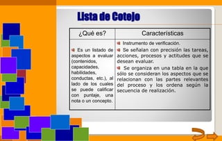 Lista de Cotejo
¿Qué es? Características
Es un listado de
aspectos a evaluar
(contenidos,
capacidades,
habilidades,
conductas, etc.), al
lado de los cuales
se puede calificar
con puntaje, una
nota o un concepto.
Instrumento de verificación.
Se señalan con precisión las tareas,
acciones, procesos y actitudes que se
desean evaluar.
Se organiza en una tabla en la que
sólo se consideran los aspectos que se
relacionan con las partes relevantes
del proceso y los ordena según la
secuencia de realización.
 