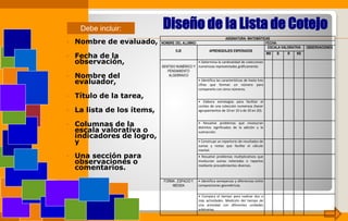 Diseño de la Lista de CotejoDebe incluir:
 Nombre de evaluado,
 Fecha de la
observación,
 Nombre del
evaluador,
 Título de la tarea,
 La lista de los ítems,
 Columnas de la
escala valorativa o
indicadores de logro,
y
 Una sección para
observaciones o
comentarios.
ASIGNATURA: MATEMÁTICAS
NOMBRE DEL ALUMNO: FECHA:
EJE APRENDIZAJES ESPERADOS
ESCALA VALORATIVA OBSERVACIONES
MB B R NS
SENTIDO NUMÉRICO Y
PENSAMIENTO
ALGEBRAICO
• Determina la cardinalidad de colecciones
numerosas representadas gráficamente.
• Identifica las características de hasta tres
cifras que forman un número para
compararlo con otros números.
• Elabora estrategias para facilitar el
conteo de una colección numerosa (hacer
agrupamientos de 10 en 10 o de 20 en 20).
• Resuelve problemas que involucran
distintos significados de la adición y la
sustracción.
• Construye un repertorio de resultados de
sumas y restas que facilite el cálculo
mental.
• Resuelve problemas multiplicativos que
involucran sumas reiteradas o repartos
mediante procedimientos diversos.
FORMA , ESPACIO Y
MEDIDA
• Identifica semejanzas y diferencias entre
composiciones geométricas.
• Compara el tiempo para realizar dos o
más actividades. Medición del tiempo de
una actividad con diferentes unidades
arbitrarias.
 