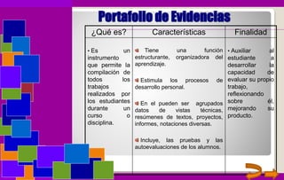 Portafolio de Evidencias
¿Qué es? Características Finalidad
• Es un
instrumento
que permite la
compilación de
todos los
trabajos
realizados por
los estudiantes
durante un
curso o
disciplina.
Tiene una función
estructurante, organizadora del
aprendizaje.
Estimula los procesos de
desarrollo personal.
En el pueden ser agrupados
datos de vistas técnicas,
resúmenes de textos, proyectos,
informes, notaciones diversas.
Incluye, las pruebas y las
autoevaluaciones de los alumnos.
• Auxiliar al
estudiante a
desarrollar la
capacidad de
evaluar su propio
trabajo,
reflexionando
sobre él,
mejorando su
producto.
 