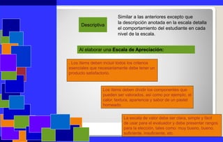 Similar a las anteriores excepto que
la descripción anotada en la escala detalla
el comportamiento del estudiante en cada
nivel de la escala.
Descriptiva
La escala de valor debe ser clara, simple y fácil
de usar para el evaluador y debe presentar rangos
para la elección, tales como: muy bueno, bueno,
suficiente, insuficiente, etc.
Al elaborar una Escala de Apreciación:
. Los ítems deben incluir todos los criterios
esenciales que necesariamente debe tener un
producto satisfactorio.
Los ítems deben dividir los componentes que
pueden ser valorados, así como por ejemplo, el
calor, textura, apariencia y sabor de un pastel
horneado.
 