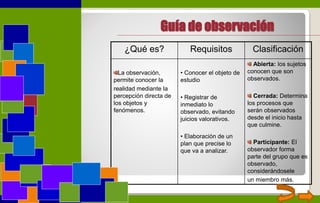 Guía de observación
¿Qué es? Requisitos Clasificación
La observación,
permite conocer la
realidad mediante la
percepción directa de
los objetos y
fenómenos.
• Conocer el objeto de
estudio
• Registrar de
inmediato lo
observado, evitando
juicios valorativos.
• Elaboración de un
plan que precise lo
que va a analizar.
Abierta: los sujetos
conocen que son
observados.
Cerrada: Determina
los procesos que
serán observados
desde el inicio hasta
que culmine.
Participante: El
observador forma
parte del grupo que es
observado,
considerándosele
un miembro más.
 