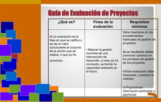 Guía de Evaluación de Proyectos
¿Qué es? Fines de la
evaluación
Requisitos
mínimos
La evaluación es la
fase en que se califica y
se da un valor
concluyente al conjunto
de la acción que se
realiza, o que ya ha
concluido.
• Mejorar la gestión
concreta de una
intervención de
desarrollo, si esta ya ha
concluido, aumentar la
capacidad realizarlo en
el futuro.
Debe insertarse en los
procedimientos
habituales de gestión de
proyectos.
Los resultados deben
promover cambios en
los procesos de gestión
de los proyectos.
Toda evaluación debe
interpretar y predecir la
realidad.
Proporcionar
información pertinente y
oportunas.
 