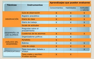 Técnicas Instrumentos
Aprendizajes que pueden evaluarse
Conocimientos Habilidades Actitudes
y valores
OBSERVACIÓN
Guía de observación X X X
Registro anecdótico X X X
Diario de clase X X X
Diario de trabajo X X X
Escala de actitudes X
DESEMPEÑO DE
LOS ALUMNOS
Preguntas sobre el
procedimiento
X X
Cuadernos de los alumnos X X X
Organizadores gráficos X X
ANÁLISIS DEL
DESEMPEÑO
Portafolio X X
Rúbrica X X X
Lista de cotejo X X X
INTERROGATORIO
Tipos textuales: Debate y
ensayo
X X X
Tipos orales y escritos:
Pruebas escritas
X X
 