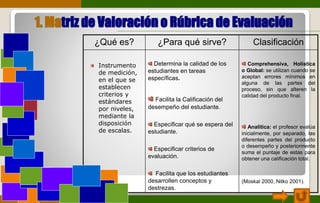 1. Matriz de Valoración o Rúbrica de Evaluación
Instrumento
de medición,
en el que se
establecen
criterios y
estándares
por niveles,
mediante la
disposición
de escalas.
¿Qué es? ¿Para qué sirve? Clasificación
Determina la calidad de los
estudiantes en tareas
específicas.
Facilita la Calificación del
desempeño del estudiante.
Especificar qué se espera del
estudiante.
Especificar criterios de
evaluación.
Facilita que los estudiantes
desarrollen conceptos y
destrezas.
Comprehensiva, Holística
o Global: se utilizan cuando se
aceptan errores mínimos en
alguna de las partes del
proceso, sin que alteren la
calidad del producto final.
Analítica: el profesor evalúa
inicialmente, por separado, las
diferentes partes del producto
o desempeño y posteriormente
suma el puntaje de estas para
obtener una calificación total.
(Moskal 2000, Nitko 2001).
 