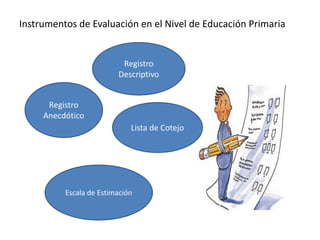 Instrumentos de Evaluación en el Nivel de Educación Primaria
Registro
Anecdótico
Registro
Descriptivo
Lista de Cotejo
Escala de Estimación
 