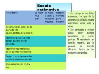 • Las categorías no deben
excederse, ya que de lo
contrario se dificulta mucho
discriminar entre unas y
otras.
• Las conductas a evaluar
deben estar siempre
redactadas en sentido
positivo. Al redactarlas en
sentido negativo, por lo
general, se dificulta
ubicarlas dentro de las
categorías asignadas.
• Las categorías no deben
excederse, ya que de lo
contrario se dificulta mucho
discriminar entre unas y
otras.
• Las conductas a evaluar
deben estar siempre
redactadas en sentido
positivo. Al redactarlas en
sentido negativo, por lo
general, se dificulta
ubicarlas dentro de las
categorías asignadas.
Escala
estimativa
Escala
estimativa
Actividades Lo hago
muy
bien
Lo hago
a veces y
lo puedo
mejorar.
Necesit
o ayuda
para
hacerlo
Reconozco los datos de la
portada y la
contraportada de un libro.
Identifico pasajes de los
textos que me hayan
gustado.
Identifico las diferencias
entre cuento y su reseña.
Separo correctamente las
palabras de un enunciado.
Uso palabras con ch, ll y
qu.
 
