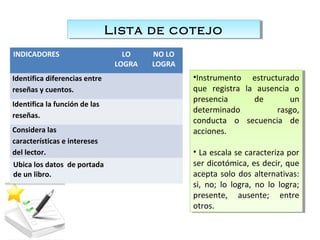 INDICADORES LO
LOGRA
NO LO
LOGRA
Identifica diferencias entre
reseñas y cuentos.
Identifica la función de las
reseñas.
Considera las
características e intereses
del lector.
Ubica los datos de portada
de un libro.
Lista de cotejoLista de cotejo
•Instrumento estructurado
que registra la ausencia o
presencia de un
determinado rasgo,
conducta o secuencia de
acciones.
• La escala se caracteriza por
ser dicotómica, es decir, que
acepta solo dos alternativas:
si, no; lo logra, no lo logra;
presente, ausente; entre
otros.
•Instrumento estructurado
que registra la ausencia o
presencia de un
determinado rasgo,
conducta o secuencia de
acciones.
• La escala se caracteriza por
ser dicotómica, es decir, que
acepta solo dos alternativas:
si, no; lo logra, no lo logra;
presente, ausente; entre
otros.
 