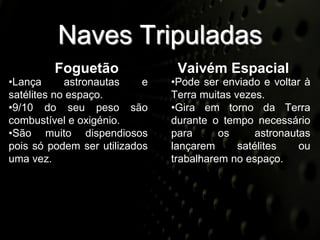 Naves Tripuladas
         Foguetão               Vaivém Espacial
•Lança      astronautas    e   •Pode ser enviado e voltar à
satélites no espaço.           Terra muitas vezes.
•9/10 do seu peso são          •Gira em torno da Terra
combustível e oxigénio.        durante o tempo necessário
•São muito dispendiosos        para      os      astronautas
pois só podem ser utilizados   lançarem      satélites    ou
uma vez.                       trabalharem no espaço.
 
