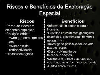 Riscos e Benefícios da Exploração
            Espacial
         Riscos                      Benefícios
•Perda de vidas em         •Informação importante para o
acidentes espaciais.       Homem;
•Poluição orbital:         •Previsão de acidentes geológicos
  Choque com satélites,   (incêndios, alastramento de marés
                           negras,…)
  etc.
                           •Investigar a possibilidade de vida
  Aumento da
                           Extraterrestre;
  radioactividade          •Desenvolvimento de
•Riscos ecológicos         telecomunicações;
                           •Melhorar o fabrico dos fatos dos
                           cosmonautas e das naves espaciais;
                           •Dados sobre o clima,…
 