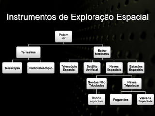 Instrumentos de Exploração Espacial
                                    Podem
                                     ser



                                                           Extra-
             Terrestres
                                                         terrestres



                                     Telescópio   Satélite        Naves           Estações
Telescópio        Radiotelescópio
                                      Espacial    Artificial     Espaciais        Espaciais



                                                   Sondas Não                  Naves
                                                    Tripuladas               Tripuladas



                                                      Robôs           Foguetões
                                                                                        Vaivéns
                                                     espaciais                         Espaciais
 
