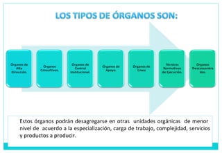 Estos órganos podrán desagregarse en otras unidades orgánicas de menor
nivel de acuerdo a la especialización, carga de trabajo, complejidad, servicios
y productos a producir.
 