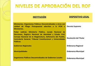 INSTITUCIÓN                               DISPOSITIVO LEGAL

Ministerios, Organismos Públicos Descentralizados y otros con
calidad de Pliego Presupuestal adscritos a la PCM o Decreto Supremo
Ministerios.
Poder Judicial, Ministerio Público, Jurado Nacional de
Elecciones, Registro Nacional de Identidad y Estado Civil,
Consejo Nacional de la Magistratura, Defensoría del Pueblo,
                                                             Resolución del Titular
Contraloría General, Tribunal Constitucional y Universidades
Públicas.

Gobiernos Regionales                                          Ordenanza Regional

Municipalidades                                               Ordenanza Municipal


Organismos Públicos Descentralizados de Gobiernos Locales     Ordenanza Municipal
 