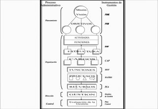PDE
                                                                                                                                                   PDE

Planeamiento
                                                                                                                                                   POI
                                                                                                                                                   POI




                                                                                                                                                   ROF
                                                                                                                                                   ROF




Organización   S u G te
               Sub Gerente
                 b eren
                               Gerente
                               G erente




                             S u Gerente
                             Sub Ge rente
                                b           S ub Gere n
                                            Su Gerentr
                                               b      tr   Sub G eren
                                                           S u Geren
                                                             b       te
                                                                            Geren te
                                                                            Geren te




                                                                          Sub Gere nte
                                                                          S Gerente
                                                                           ub            Sub Gerentr
                                                                                         Su G ntr
                                                                                           b ere       Sub Gere n
                                                                                                           Gerente
                                                                                                                te
                                                                                                                       G rente
                                                                                                                        e te
                                                                                                                       Ger en




                                                                                                                     Su b G erente
                                                                                                                     S Ger en
                                                                                                                      ub        te   Sub Gerentr
                                                                                                                                     Su G en
                                                                                                                                       b er tr
                                                                                                                                                   CAP


                                                                                                                                                   MOF


                                                                                                                                                   MAPRO



                                                                                                                                                   PIA

                                                                                                                                                   Modelos
Dirección                                                                                                                                          de Gestión


                                                                                                                                                   Plan
Control                                                                                                                                            Control
 