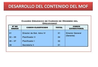 Cuadro Orgánico de Cargos de (Nombre del
                        Organismo)
  Nº DE                                             CARGO
              CARGO CLASIFICADO       TOTAL
 ORDEN                                           ESTRUCTURAL

01        Director de Sist. Advo IV
          -                            01     Director General
                                              (Gerente)
02 – 05   Planificador II
          -                            04

06 – 07   Planificador I
          -                            02

08        Secretaria II
          -                            01
 