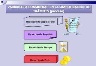 Reducción de Etapas // Pasos
Reducción de Etapas Pasos




 Reducción de Requisitos
 Reducción de Requisitos




  Reducción de Tiempo
  Reducción de Tiempo




   Reducción de Costo
   Reducción de Costo
 