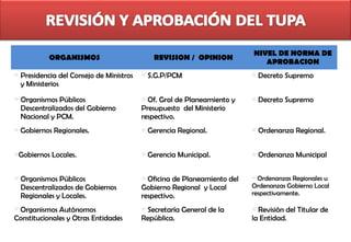 NIVEL DE NORMA DE
             ORGANISMOS                         REVISION / OPINION
                                                                              APROBACION
   Presidencia del Consejo de Ministros      S.G.P/PCM                      Decreto Supremo
    y Ministerios
   Organismos Públicos                     Of. Gral de Planeamiento y       Decreto Supremo
    Descentralizados del Gobierno          Presupuesto del Ministerio
    Nacional y PCM.                        respectivo.
   Gobiernos Regionales.                     Gerencia Regional.             Ordenanza Regional.


Gobiernos    Locales.                        Gerencia Municipal.            Ordenanza Municipal


   Organismos Públicos                     Oficina de Planeamiento del    Ordenanzas Regionales u
    Descentralizados de Gobiernos          Gobierno Regional y Local       Ordenanzas Gobierno Local
    Regionales y Locales.                  respectivo.                     respectivamente.

Organismos Autónomos                      Secretaría General de la        Revisión del Titular de
Constitucionales y Otras Entidades         República.                      la Entidad.
 