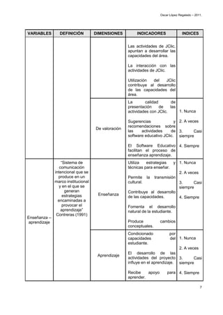 Oscar López Regalado – 2011.




VARIABLES        DEFINICIÓN          DIMENSIONES         INDICADORES                 INDICES


                                                     Las actividades de JClic,
                                                     apuntan a desarrollar las
                                                     capacidades del área.

                                                     La interacción con las
                                                     actividades de JClic.

                                                     Utilización  del  JClic
                                                     contribuye al desarrollo
                                                     de las capacidades del
                                                     área.
                                                     La       calidad        de
                                                     presentación     de    las
                                                     actividades con JClic.     1. Nunca

                                                     Sugerencias              y 2. A veces
                                                     recomendaciones sobre
                                     De valoración
                                                     las    actividades     de 3.       Casi
                                                     software educativo JClic. siempre

                                                     El Software Educativo 4. Siempre
                                                     facilitan el proceso de
                                                     enseñanza aprendizaje.
                   “Sistema de                       Utiliza   estrategias  y 1. Nunca
                  comunicación                       técnicas para enseñar.
               intencional que se                                             2. A veces
                 produce en un                       Permite la transmisión
               marco institucional                   cultural.                3.      Casi
                  y en el que se                                              siempre
                     generan                         Contribuye al desarrollo
                    estrategias       Enseñanza
                                                     de las capacidades.      4. Siempre
                 encaminadas a
                    provocar el                      Fomenta el desarrollo
                   aprendizaje”                      natural de la estudiante.
                Contreras (1991)
Enseñanza –
 aprendizaje                                         Produce           cambios
                                                     conceptuales.
                                                     Condicionado            por
                                                     capacidades             del 1. Nunca
                                                     estudiante.
                                                                                   2. A veces
                                                     El desarrollo de las
                                      Aprendizaje
                                                     actividades del proyecto 3.       Casi
                                                     influye en el aprendizaje. siempre

                                                     Recibe    apoyo       para 4. Siempre
                                                     aprender.

                                                                                                 7
 