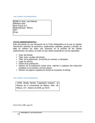 5
FUNDAMENTOS DE INVESTIGACION
FICHA HEMEROGRÁFICA
Este documento es una derivación de la Ficha bibliográfica en la que se registra
información obtenida de periódicos, suplementos culturales, gacetas y revistas, en
ellas se refieren los datos que aparecen en la portada de las citadas
publicaciones; los datos y el orden en que deben presentarse son los siguientes:
 Autor del artículo.
 Título entre comillas del artículo.
 Título de la publicación, se escribe en cursivas o subrayado.
 Lugar de edición.
 Fecha de la publicación.
 Número de la publicación (incluir tomo, volumen o cualquier otra indicación
señalada en la portada o primera plana).
 Número de página o páginas en donde se encuentre el artículo.
Tabla 2 EJEMPLO, FICHA HEMEROGRÁFICA
(Torre Villar,1990., pág. 57)
BONILLA Soto, Juan Manuel
Alfabetos dúos
Neza Educa A.C.
Nezahualcóyotl, México
2001
40 pp.
Tabla 1 EJEMPLO, FICHA BIBLIOGRÁFICA
LARA, Zavala, Hernán, “Legendario maestro”, en
Revista de la Universidad de México, Núm. 48,
México, D.F., febrero de 2008, pp 76-81.
 