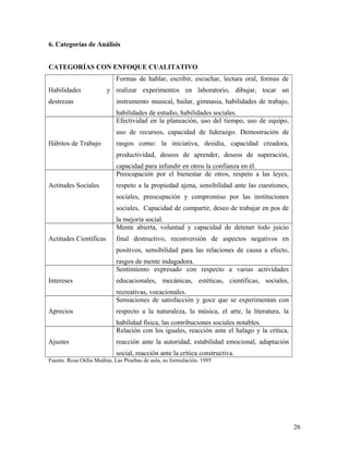 6. Categorías de Análisis
CATEGORÍAS CON ENFOQUE CUALITATIVO
Habilidades y
destrezas
Formas de hablar, escribir, escuchar, lectura oral, formas de
realizar experimentos en laboratorio, dibujar, tocar un
instrumento musical, bailar, gimnasia, habilidades de trabajo,
habilidades de estudio, habilidades sociales.
Hábitos de Trabajo
Efectividad en la planeación, uso del tiempo, uso de equipo,
uso de recursos, capacidad de liderazgo. Demostración de
rasgos como: la iniciativa, desidia, capacidad creadora,
productividad, deseos de aprender, deseos de superación,
capacidad para infundir en otros la confianza en él.
Actitudes Sociales
Preocupación por el bienestar de otros, respeto a las leyes,
respeto a la propiedad ajena, sensibilidad ante las cuestiones,
sociales, preocupación y compromiso por las instituciones
sociales, Capacidad de compartir, deseo de trabajar en pos de
la mejoría social.
Actitudes Científicas
Mente abierta, voluntad y capacidad de detener todo juicio
final destructivo, reconversión de aspectos negativos en
positivos, sensibilidad para las relaciones de causa a efecto,
rasgos de mente indagadora.
Intereses
Sentimiento expresado con respecto a varias actividades
educacionales, mecánicas, estéticas, científicas, sociales,
recreativas, vocacionales.
Aprecios
Sensaciones de satisfacción y goce que se experimentan con
respecto a la naturaleza, la música, el arte, la literatura, la
habilidad física, las contribuciones sociales notables.
Ajustes
Relación con los iguales, reacción ante el halago y la crítica,
reacción ante la autoridad, estabilidad emocional, adaptación
social, reacción ante la crítica constructiva.
Fuente. Rosa Otilia Medina. Las Pruebas de aula, su formulación. 1995
26
 