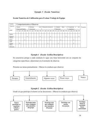 Ejemplo 3 (Escala Numérica)
Escala Numérica de Calificación para Evaluar Trabajo de Equipo
Nombre
Integrante
s
grupo
Comportamientos a Observar
PromedioAsume
Responsabilidades
Participa con
entusiasmo
Demuestra Iniciativa Comparte Ideas y
Materiales
Comprende a sus
compañeros
1 2 3 4 5 1 2 3 4 5 1 2 3 4 5 1 2 3 4 5 1 2 3 4 5
Danira
Palacios x x x x x
Alberto
Fletes x x x x x
Jorge
Zelaya X x x x x
María
Meléndez
Ejemplo 1 (Escala Gráfica Descriptiva)
Se caracteriza porque a cada conducta le sigue una línea horizontal con un conjunto de
categorías específicas a determinar en el momento de observar.
Presenta sus tareas puntualmente. (Marcar la conducta que observa)
Ejemplo 2 (Escala Gráfica Descriptiva)
Grado en que participa el alumno en las discusiones. (Marcar la conducta que observa)
38
Siempre Generalmente Algunas veces Pocas veces Nunca
Nunca
participa, se
mantiene
callado y
pasivo.
Participa tanto
como cualquier
otro miembro
del grupo
Participa más
que cualquier
otro miembro
del grupo
Participa con
mucha
frecuencia
Participa
hasta la
saciedad,
busca
notoriedad.
 
